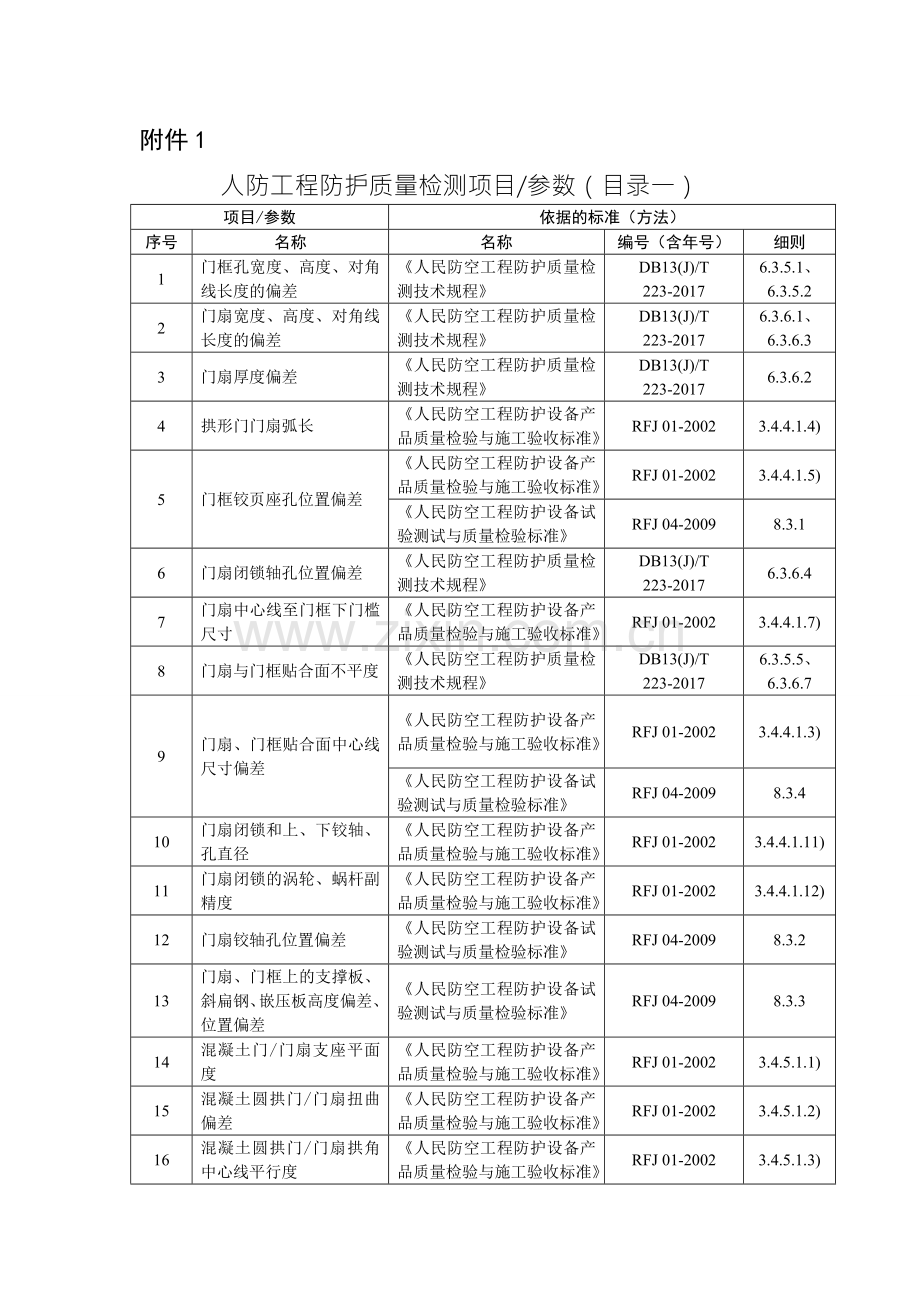 人防工程防护监测标准.doc_第1页