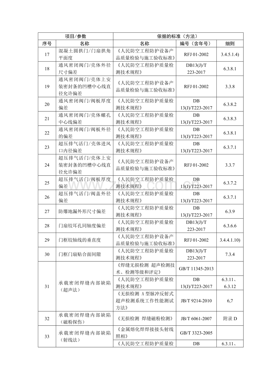 人防工程防护监测标准.doc_第2页