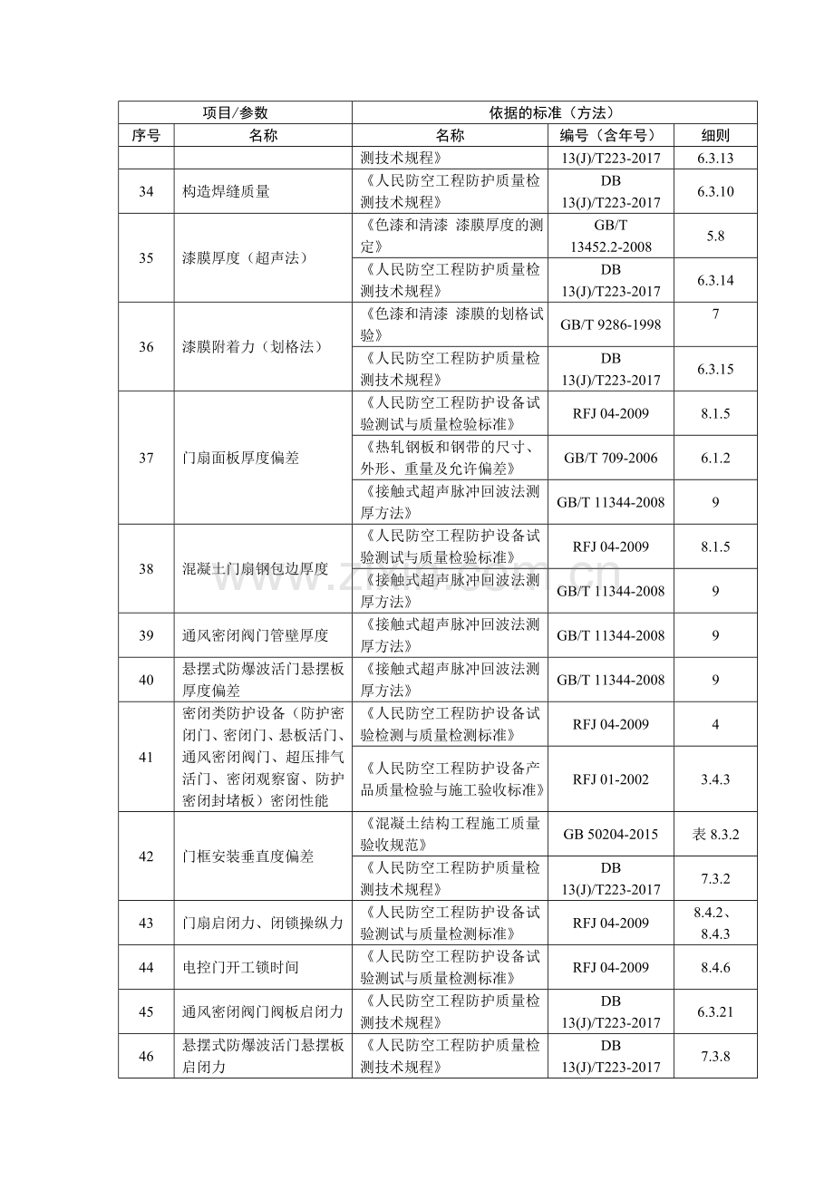 人防工程防护监测标准.doc_第3页