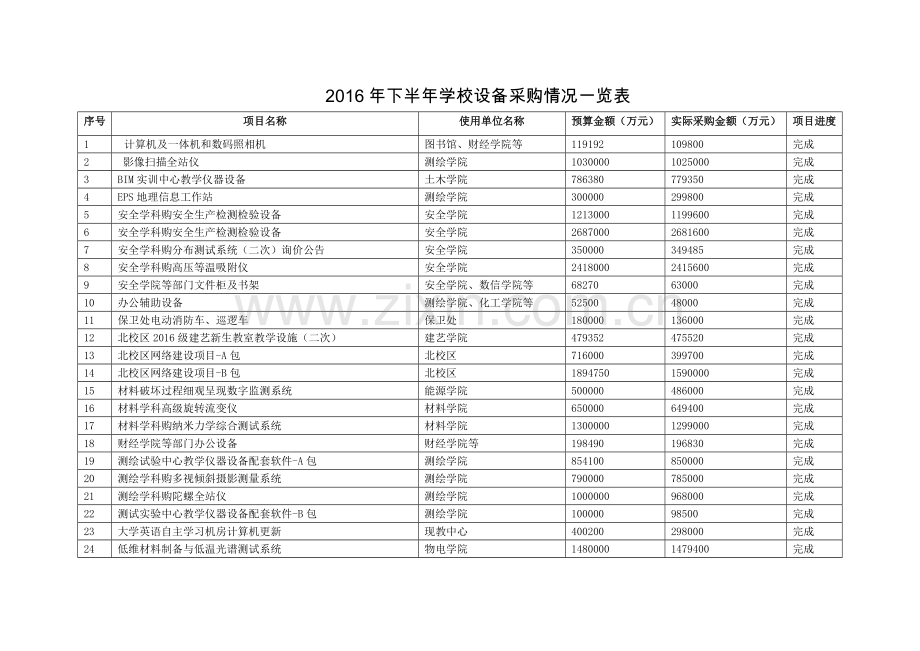 下半年学校设备采购情况一览表河南理工大学.doc_第1页