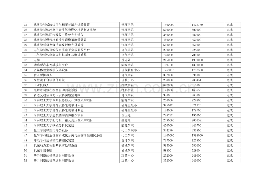 下半年学校设备采购情况一览表河南理工大学.doc_第2页