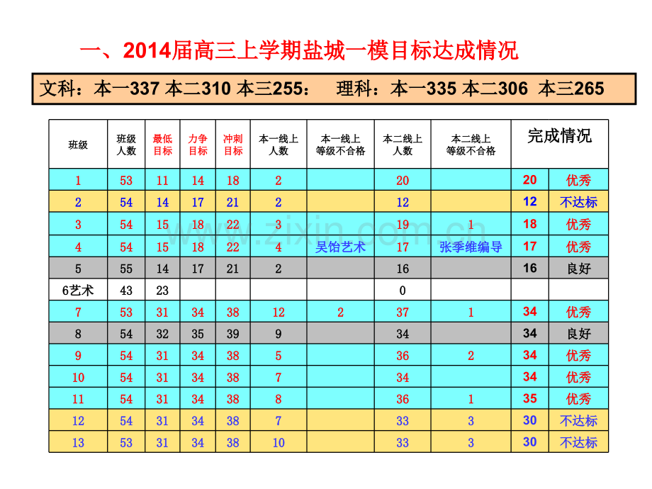 高三盐城一模级分析会.pptx_第2页