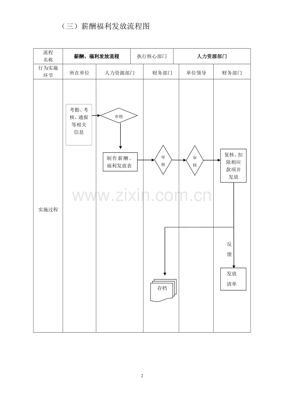 薪酬福利精细化管理流程2011毕设论文.doc_第3页