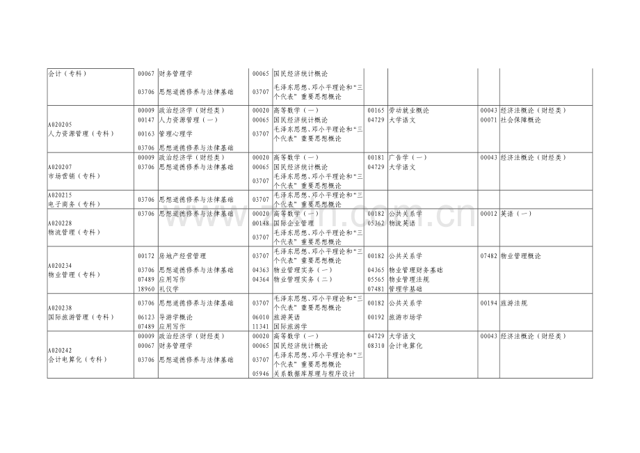 广东自学考试1月份专业科开考科目表.doc_第2页