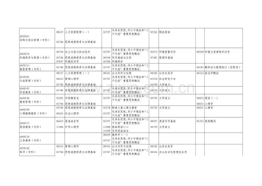 广东自学考试1月份专业科开考科目表.doc_第3页