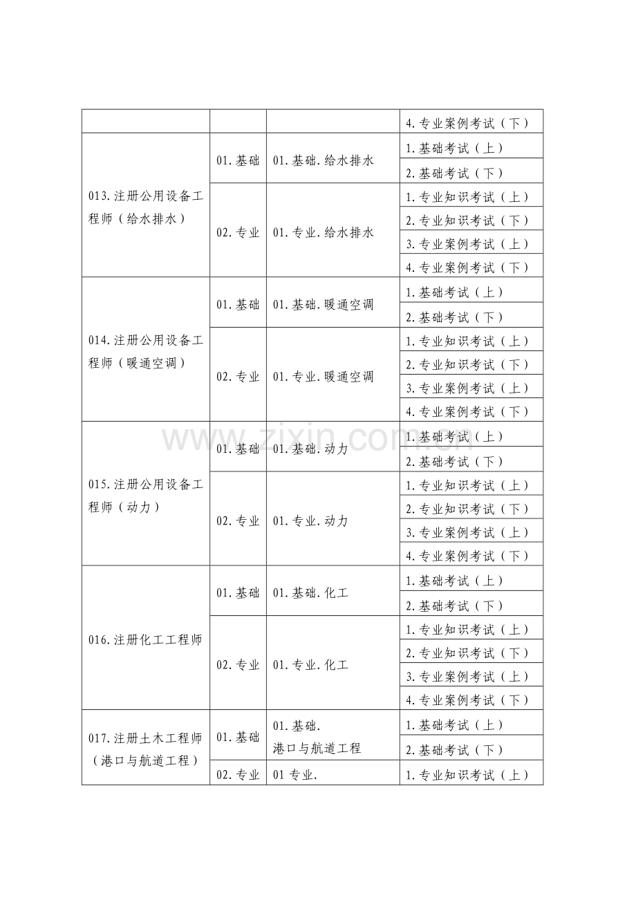 册工程师执业资格考试考试类别级别.doc_第2页