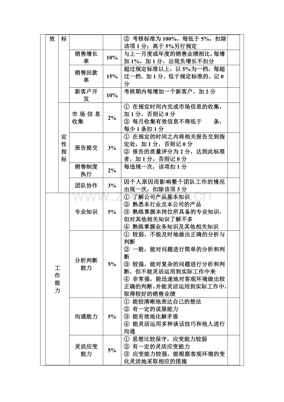 超市销售人员绩效考核方案.doc_第3页