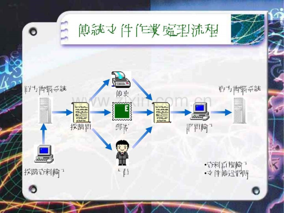 企业供应链管理系统与协同商务.pptx_第3页