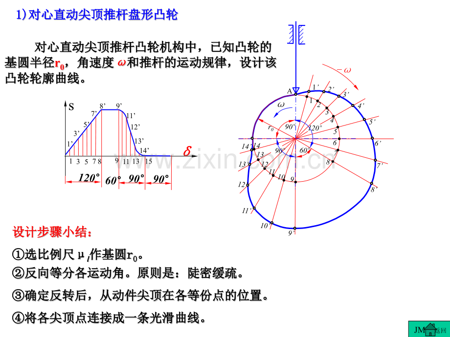 -凸轮轮廓曲线的设计.pptx_第2页