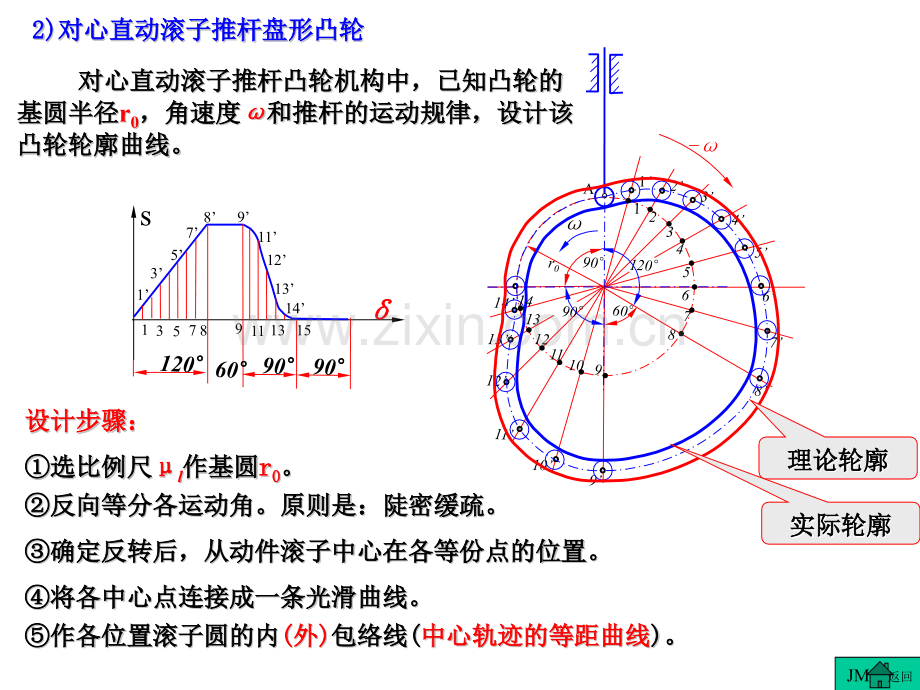 -凸轮轮廓曲线的设计.pptx_第3页