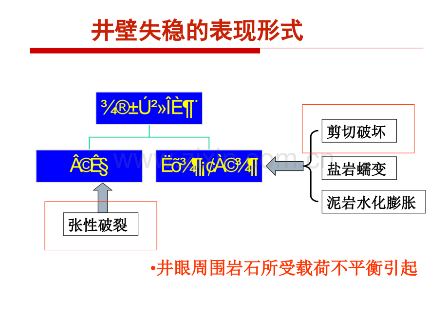 6井壁稳定性解析.pptx_第3页