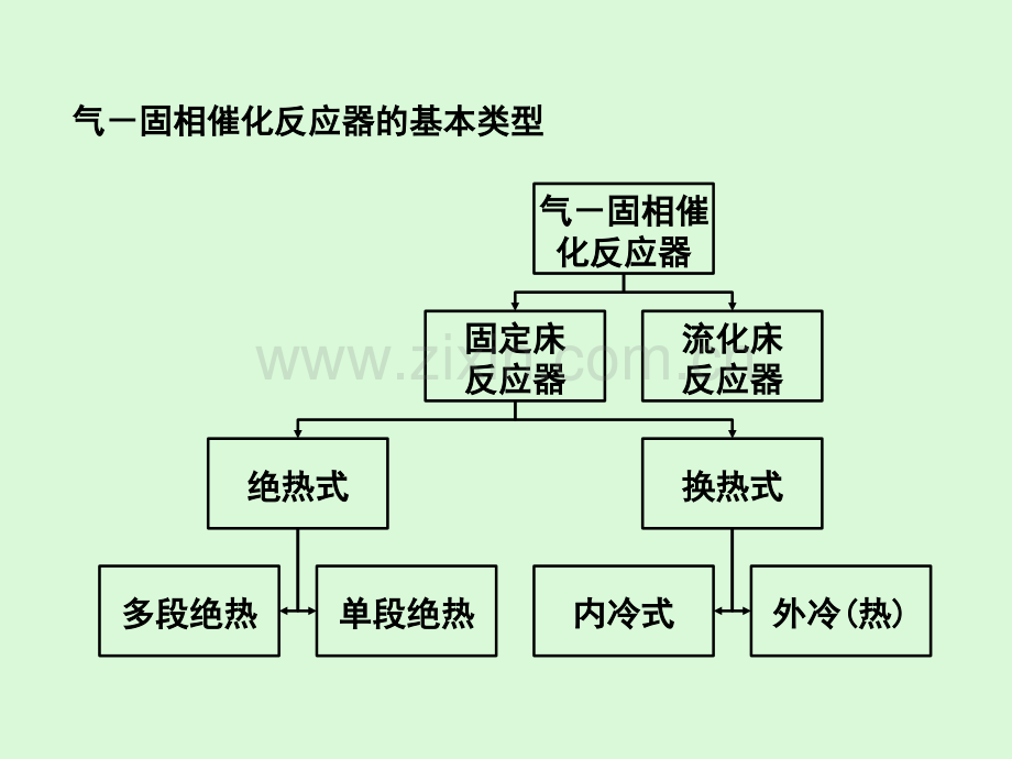 -多相催化反应器的设计与分析.pptx_第3页