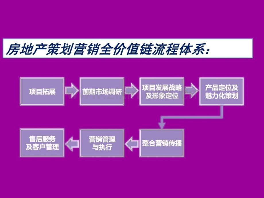 房地产项目全程营销推广方案培训讲义教程模板.pptx_第2页