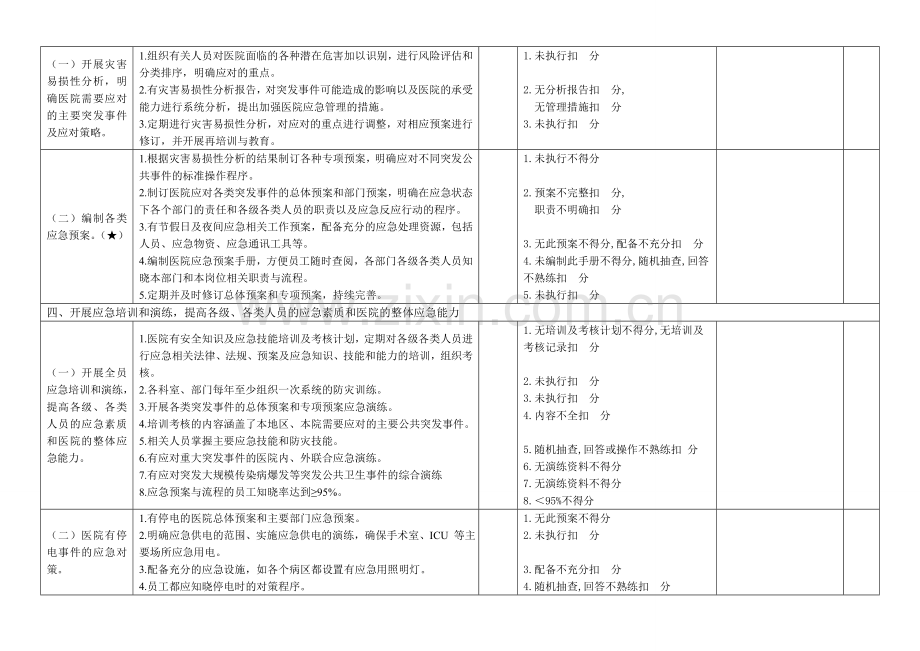 医院应急考核标准表.doc_第2页