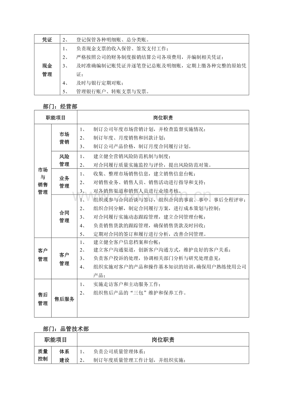 某机械公司部门岗位职责说明书.doc_第3页