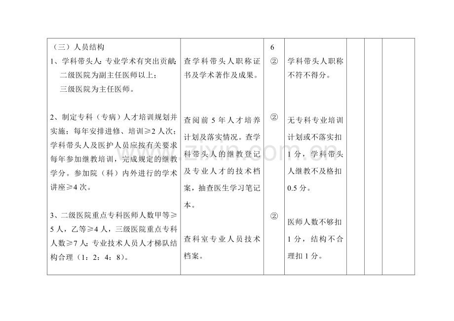 四川重点中医专科专病建设及验收标准.doc_第2页