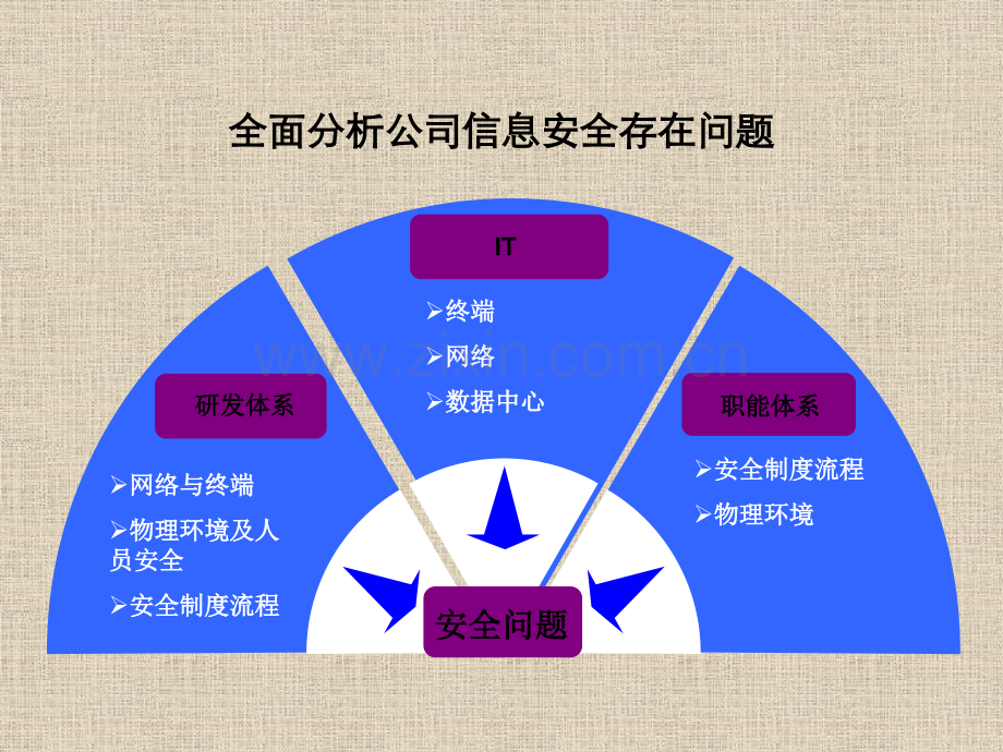 公司整体信息安全风险评估及工作情况汇报.pptx_第2页