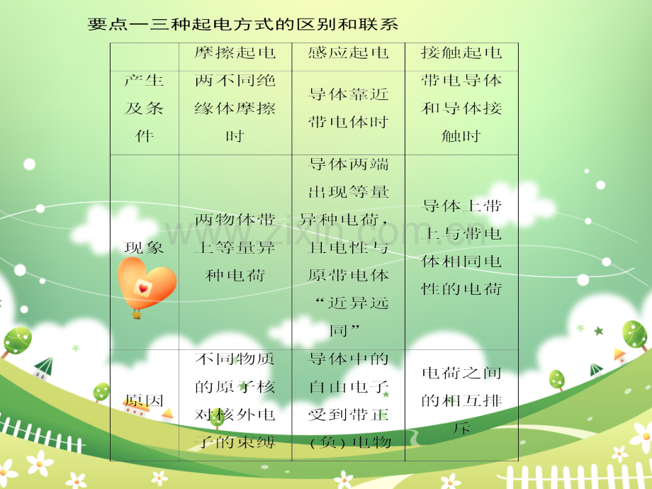 高中物理选修31全套.pptx_第3页