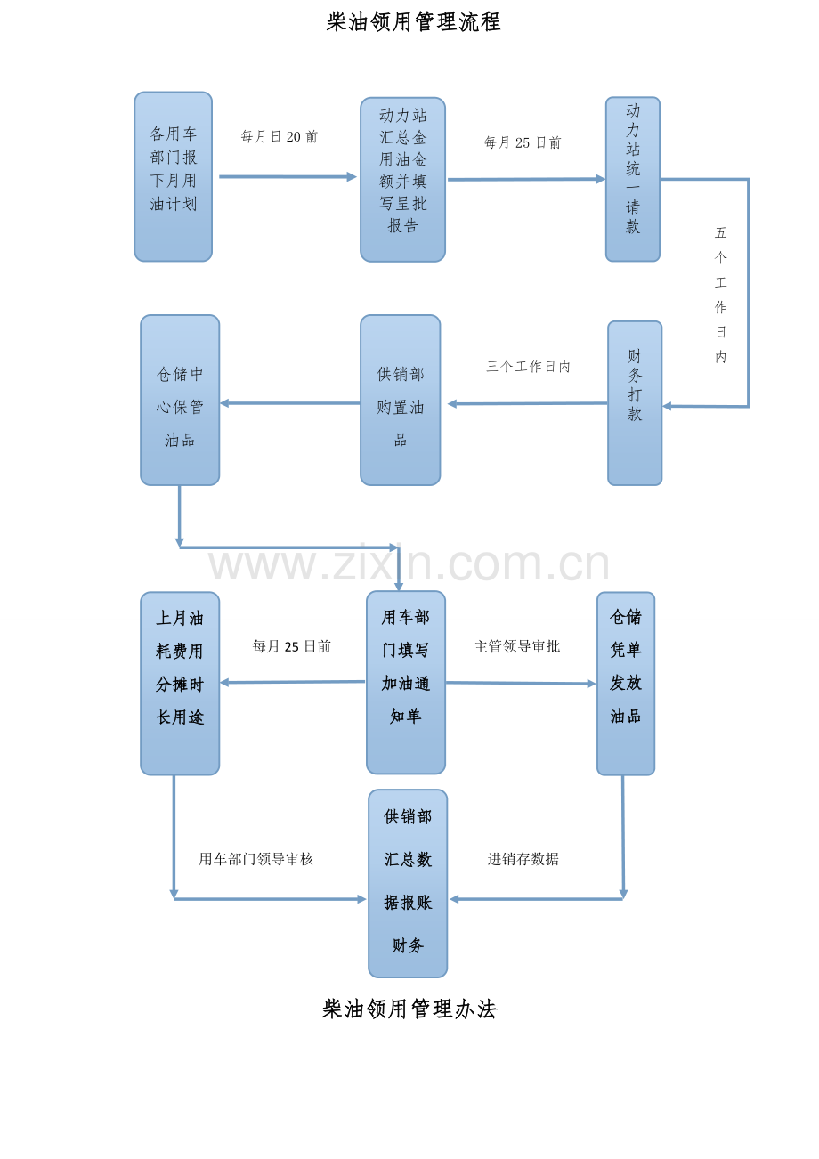 柴油管理办法.doc_第1页