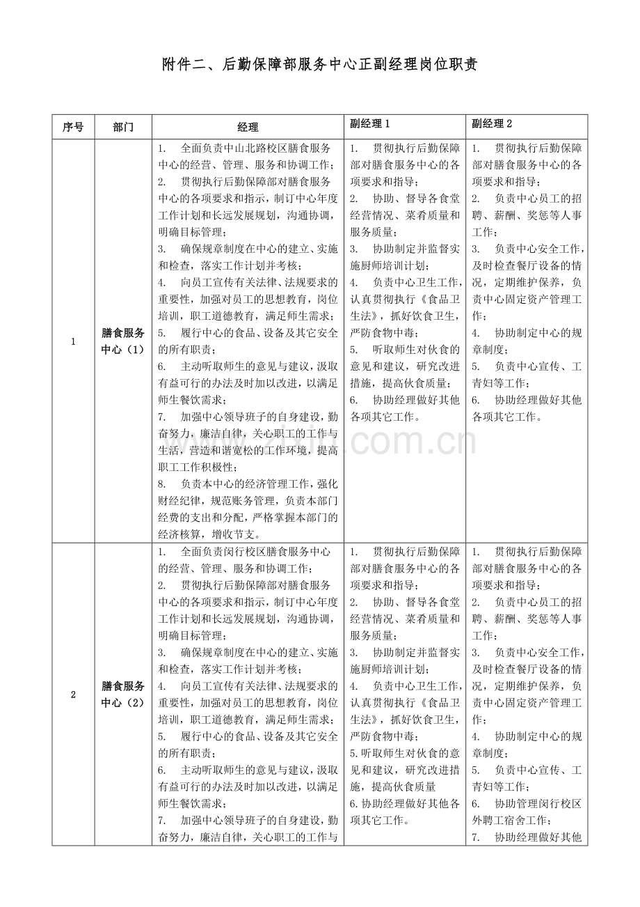 后勤保障部服务中心正副经理岗位职责.doc_第1页