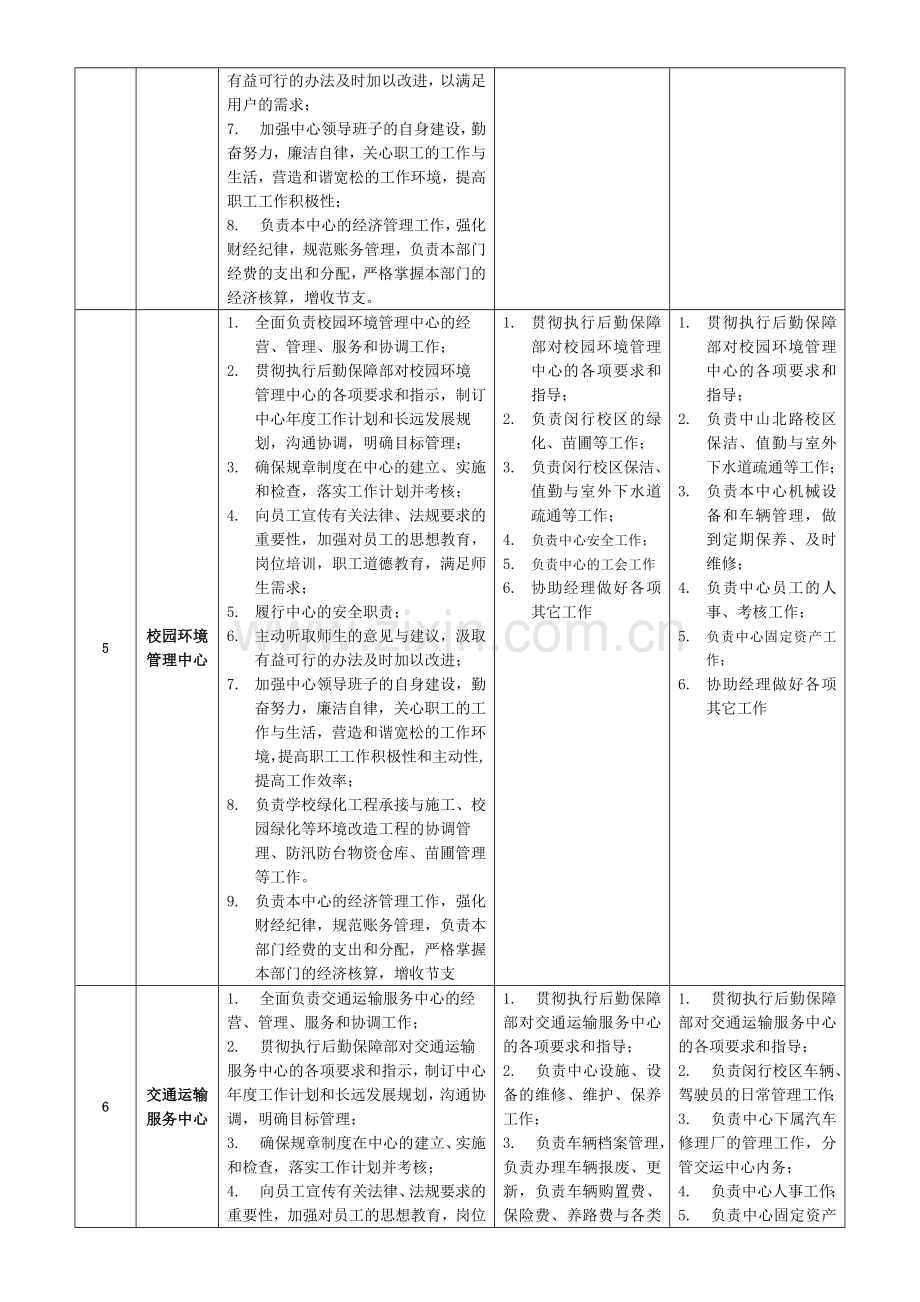 后勤保障部服务中心正副经理岗位职责.doc_第3页