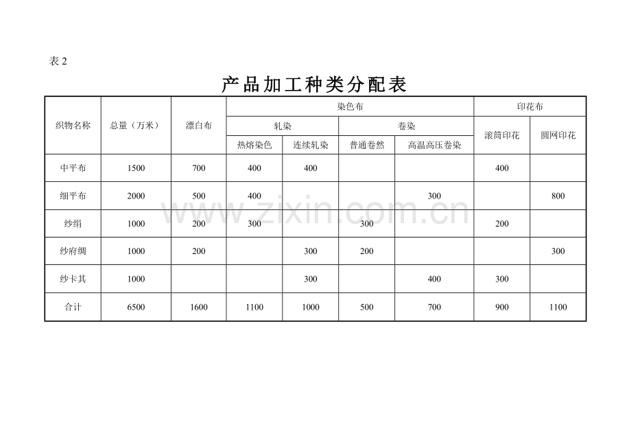 染整工厂工艺设计年产6500万米涤棉织物.doc_第3页