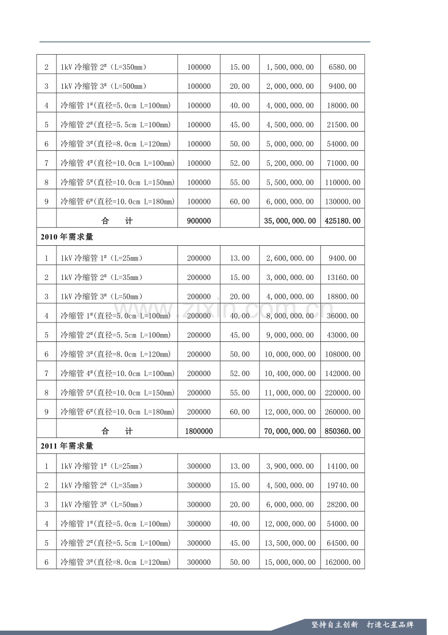 泉州七星电气有限公司电力绝缘高分子材料研发可行性报告.doc_第3页