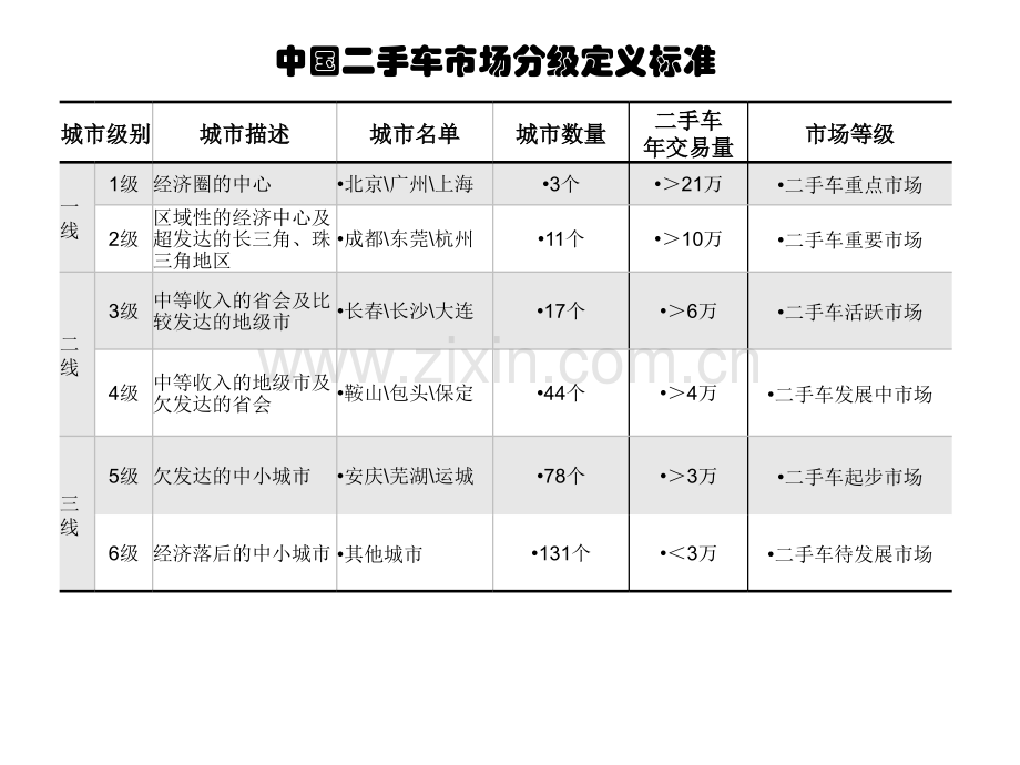 国内二手车市场分级模型.pptx_第1页