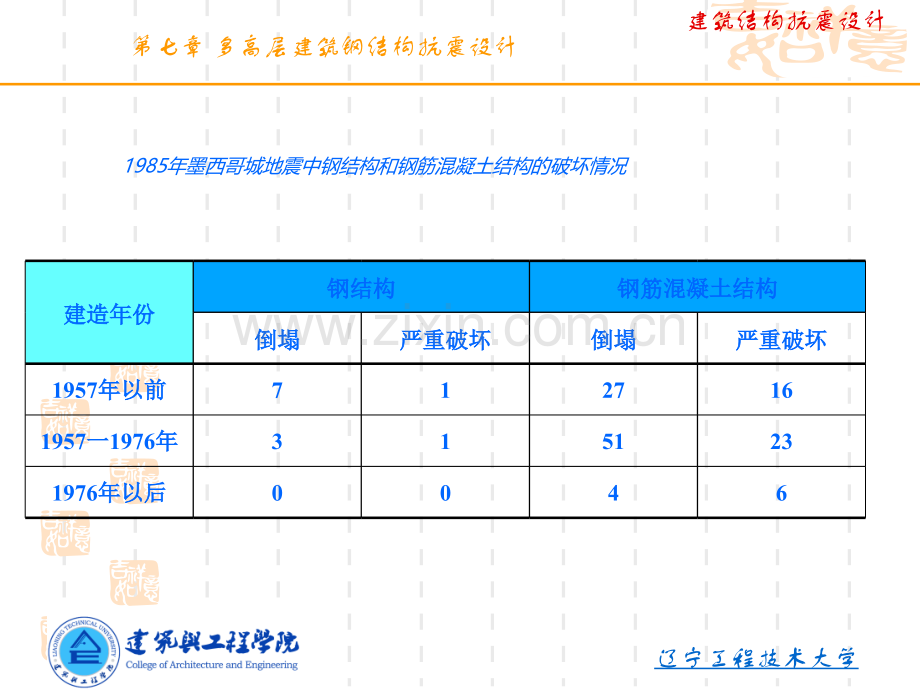 建筑抗震与设防---钢结构建筑资料.pptx_第3页