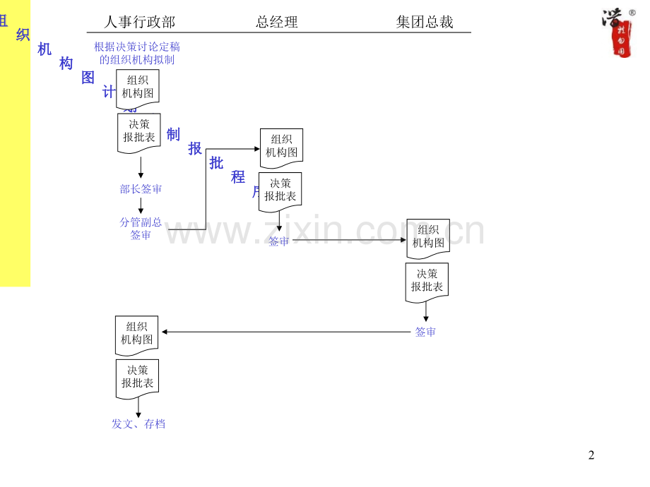 部门设置流程全套.pptx_第2页