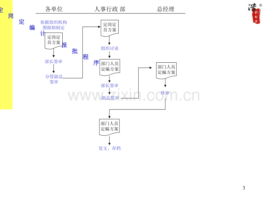 部门设置流程全套.pptx_第3页