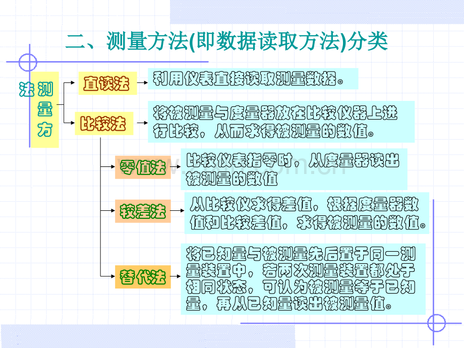 电气测量电工仪表与测量的基本知识.pptx_第3页