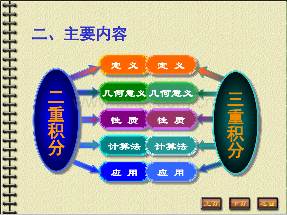 重积分习题课高数名师超超全.pptx_第3页