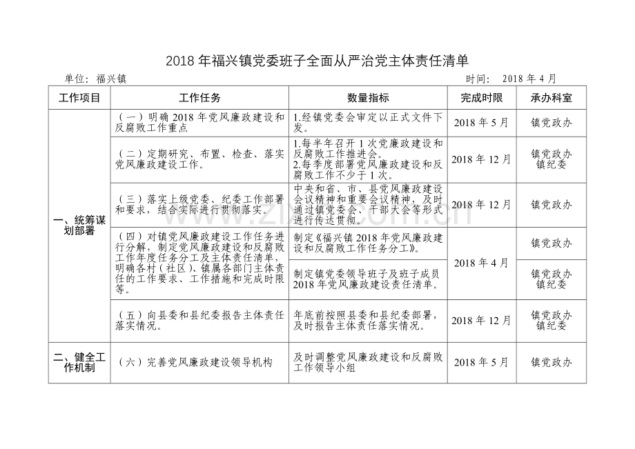 福兴镇党委班子全面从严治党主体责任清单.doc_第1页