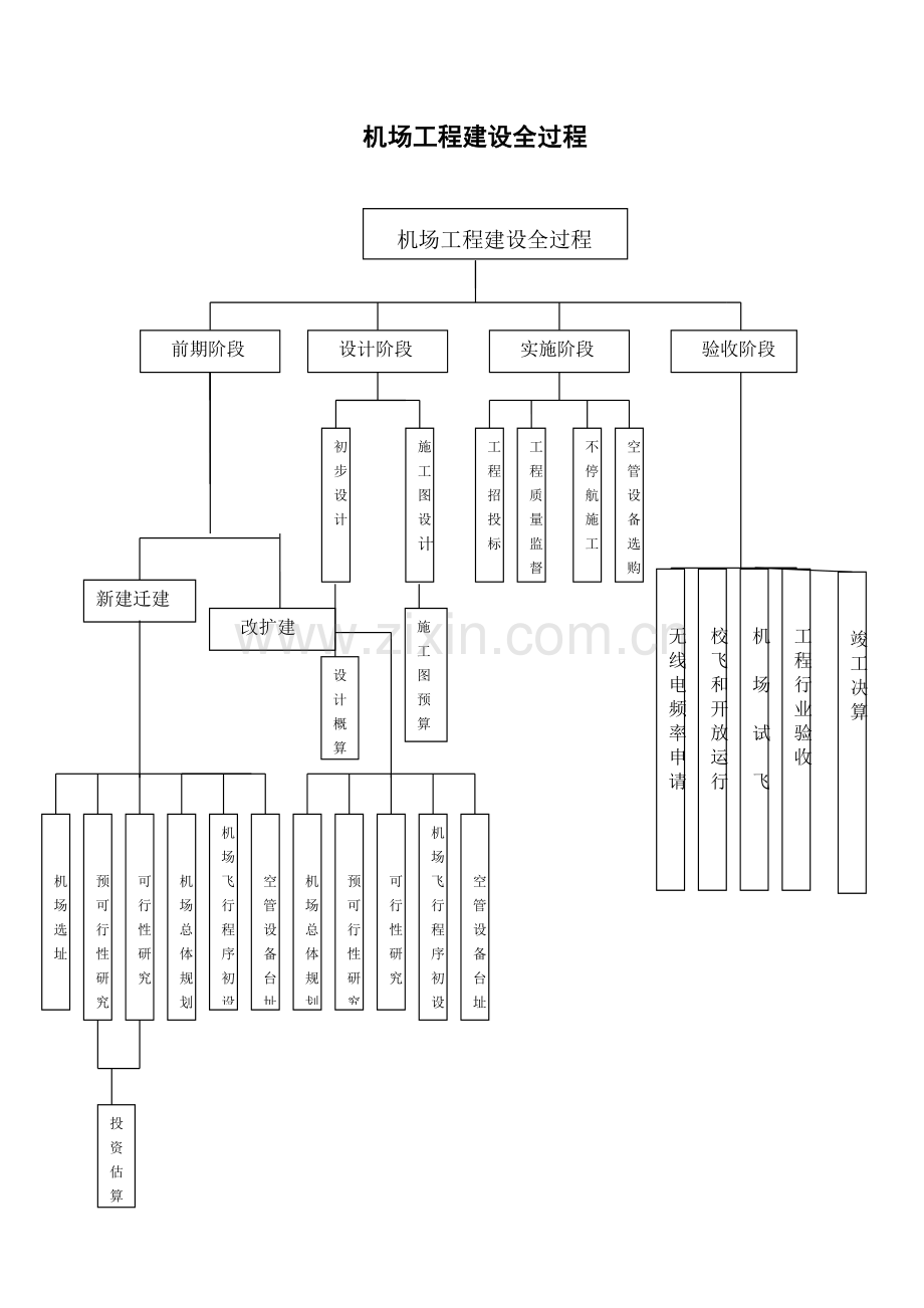 机场工程建设全过程流程.docx_第1页