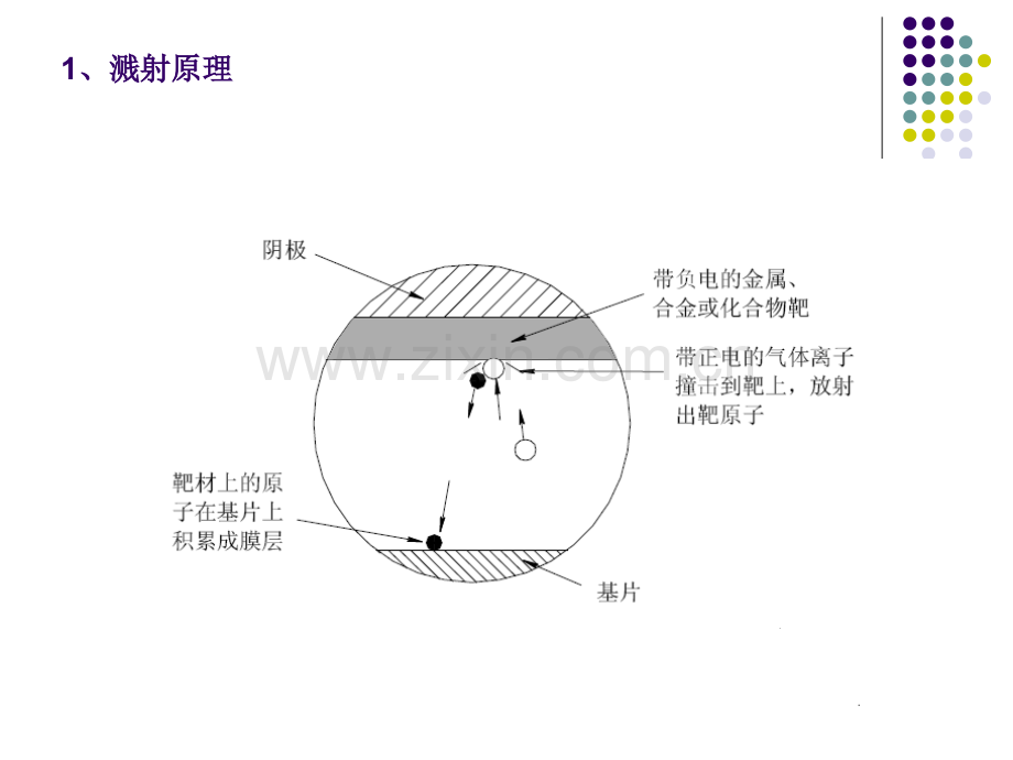 镀膜工艺介绍.pptx_第3页