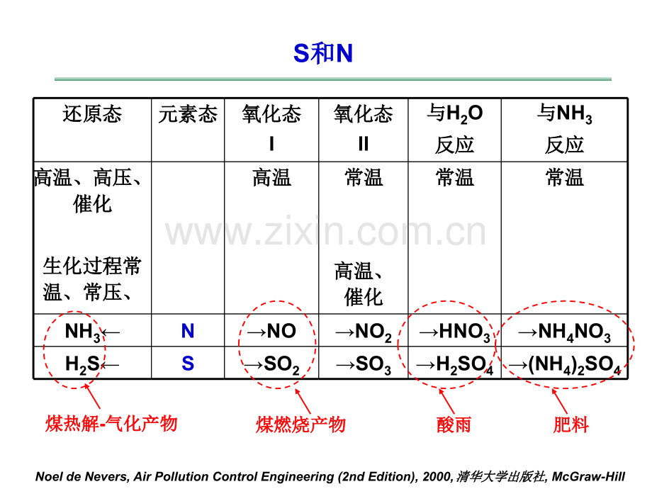 烟气脱硫脱硝.pptx_第3页