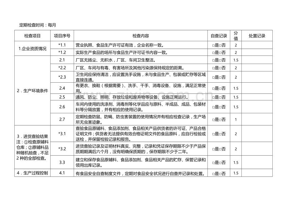 食品安全状况自查记录和处置记录表.doc_第2页