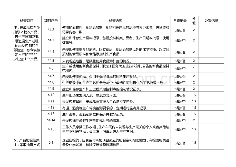 食品安全状况自查记录和处置记录表.doc_第3页