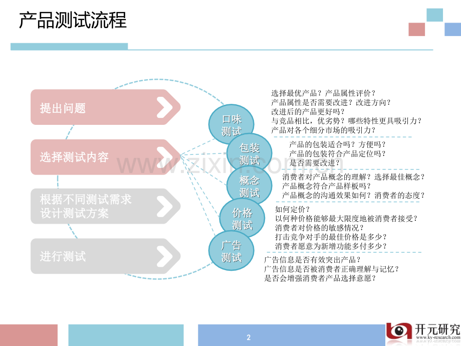 新品上市调查方案2产品测试.pptx_第2页