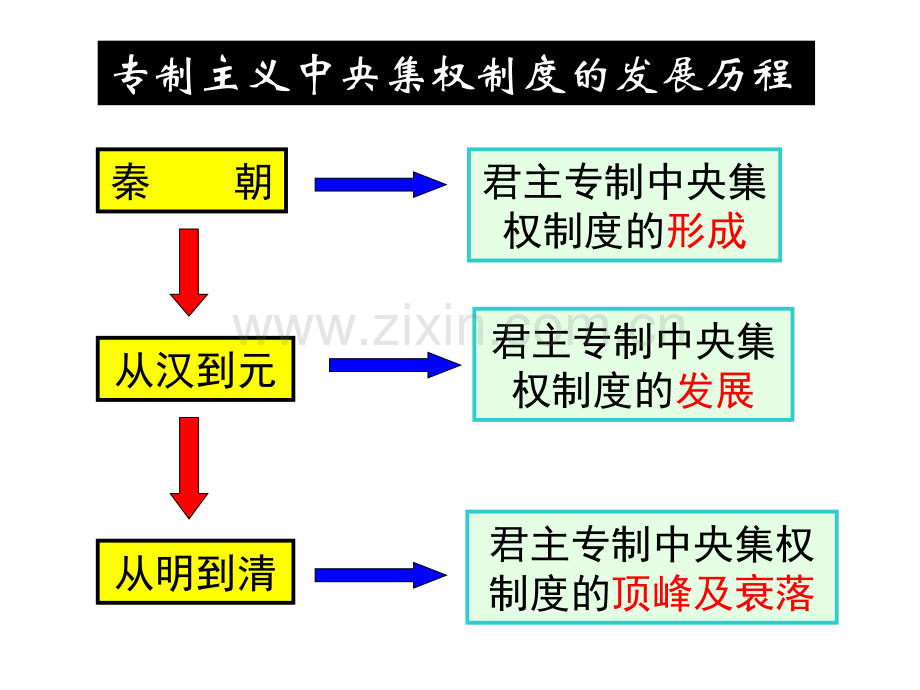 人教版历史必修一分析.pptx_第2页