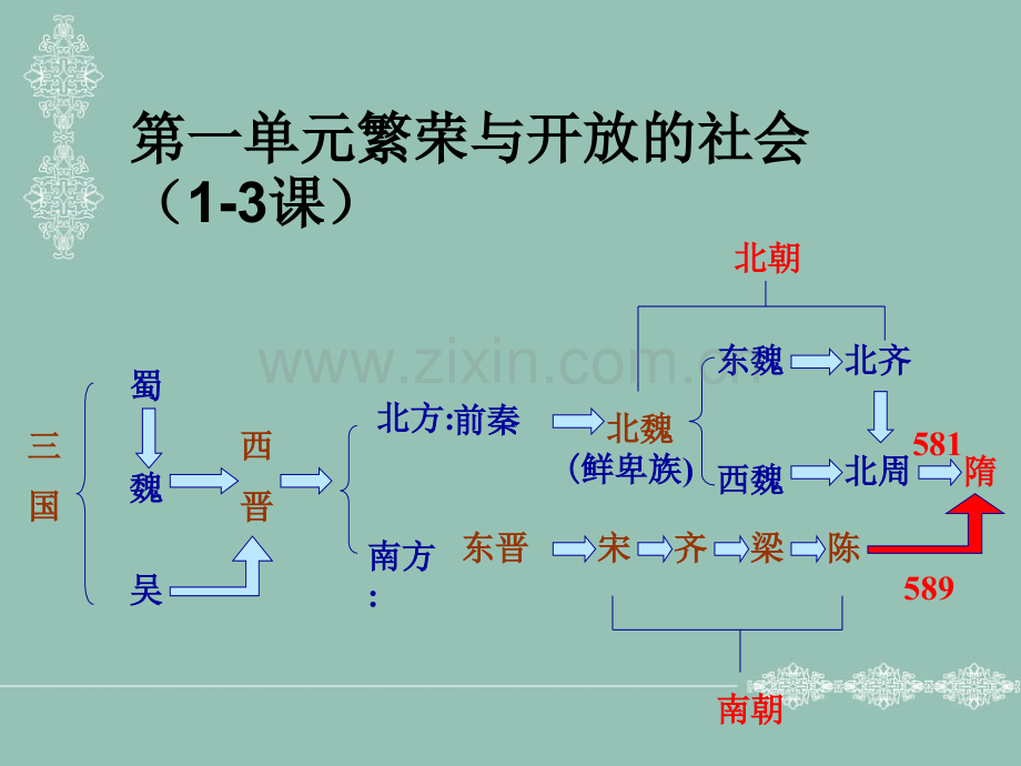 七年级历史下册14课复习.pptx_第2页