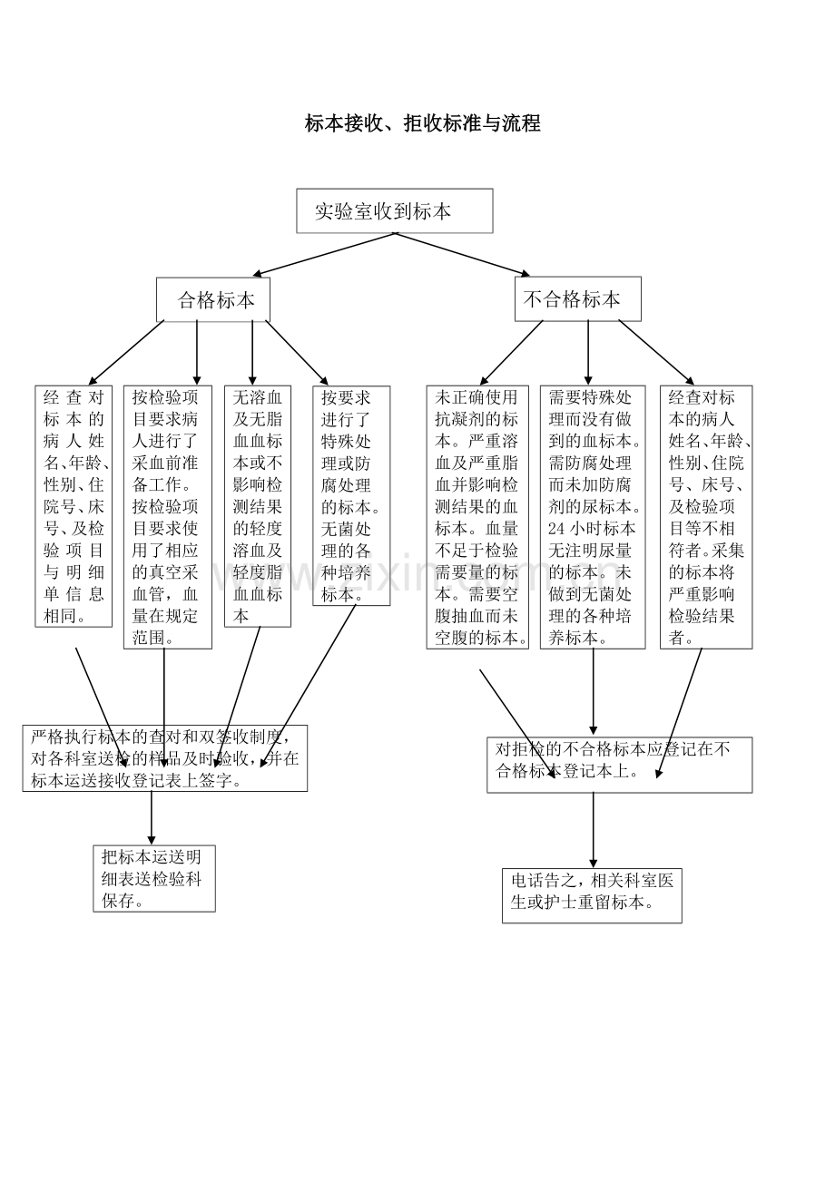 7实验室标本接收拒收标准与流程.doc_第1页