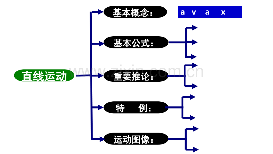 高中物理知识梳理.pptx_第1页