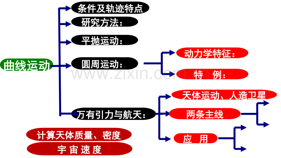 高中物理知识梳理.pptx_第2页