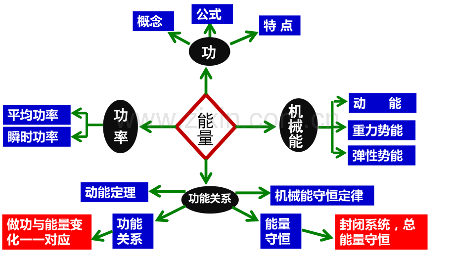 高中物理知识梳理.pptx_第3页