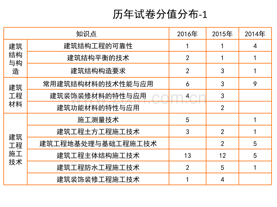 2017建筑工程管理与实务精讲一级.pptx_第2页