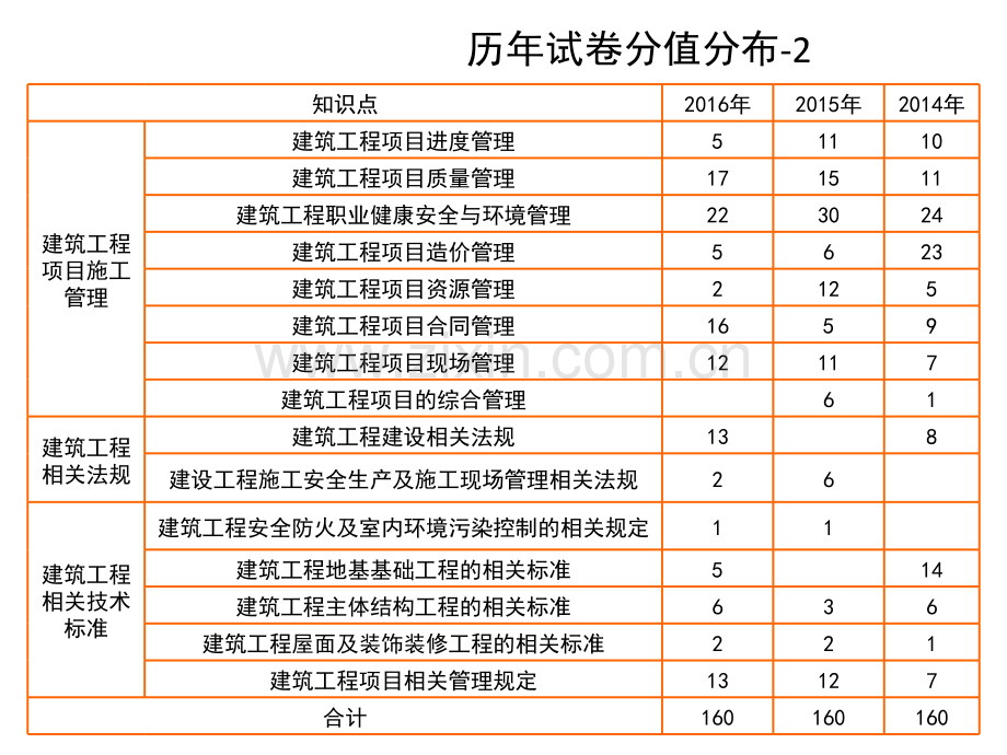 2017建筑工程管理与实务精讲一级.pptx_第3页