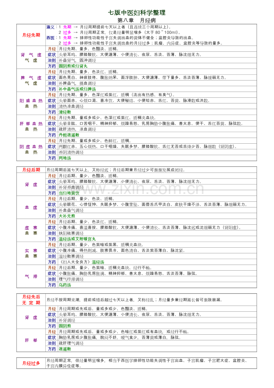 中医执业医师七版中医妇科学整理.doc_第1页