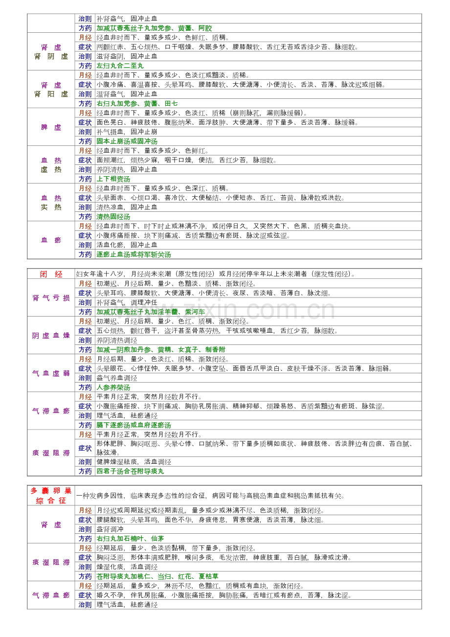 中医执业医师七版中医妇科学整理.doc_第3页